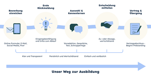 Ein Flussdiagramm, das den Prozess zur Ausbildungsbewerbung darstellt. Es zeigt fünf Schritte: Bewerbung einreichen, erste Rückmeldung, Auswahl und Kennenlernen, Entscheidung mitteilen sowie Vertrag und Übergang. Jeder Schritt beschreibt kurz den Ablauf und betont Klarheit und Transparenz. Der Titel lautet „Unser Weg zur Ausbildung“.