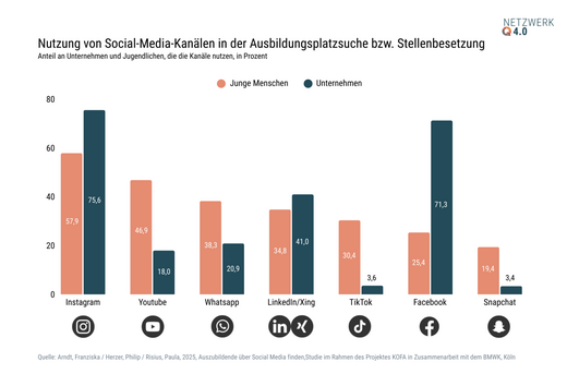 Die Grafik zeigt die Nutzung von Social-Media-Kanälen bei der Ausbildungsplatzsuche von jungen Menschen und Unternehmen. Instagram wird von 75,6 % der jungen Menschen und 46,9 % der Unternehmen genutzt. Weitere Kanäle sind YouTube, WhatsApp, LinkedIn, TikTok, Facebook und Snapchat.