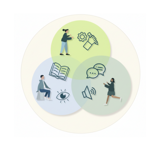 Ein kreisförmiges Diagramm mit drei überlappenden Bereichen. Oben: eine Person, die mit Werkzeugen arbeitet. Links: ein Mann mit einem Buch und einem Auge. Unten rechts: eine Frau, die spricht. Die Bereiche symbolisieren Kommunikation, Lernen und Interaktion.