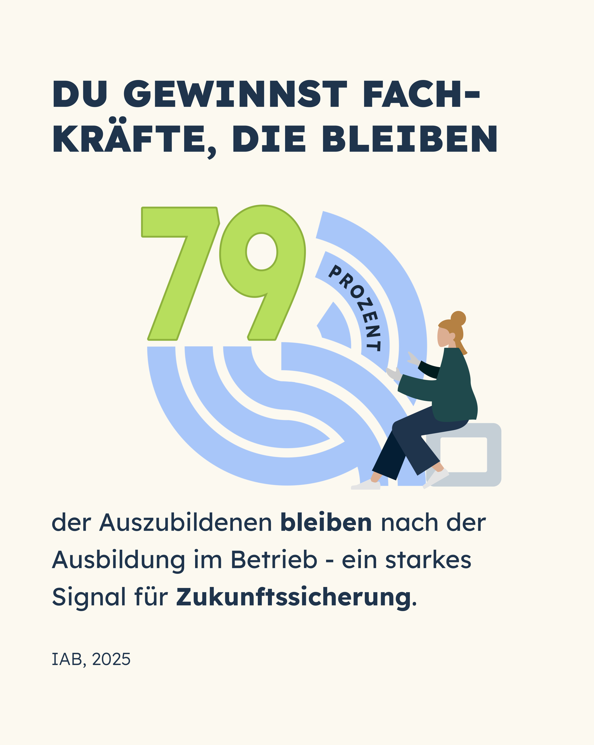 Das Bild zeigt die Aussage, dass 79 Prozent der Auszubildenden nach ihrer Ausbildung im Betrieb bleiben. Es wird betont, dass dies ein starkes Signal für Zukunftssicherung ist. Der Text ist in großen Buchstaben verfasst und ist auf einem hellen Hintergrund platziert.