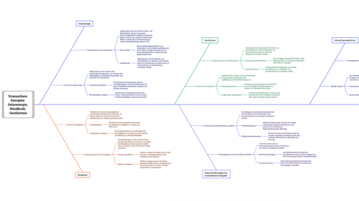 Das Bild zeigt eine Mindmap zu den Themen Ehrenamt, Seelsorge, Migrationshilfe, Gewaltprävention und Gesundheit. In verschiedenen farbigen Ästen werden relevante Aspekte und Maßnahmen zu diesen Themen aufgelistet, um ein besseres Verständnis der jeweiligen Bereiche zu fördern.