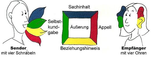 Eine Illustration zeigt zwei Personen, einen Sender mit vier Schnäbeln und einen Empfänger mit vier Ohren. Zwischen ihnen befindet sich ein farbiger Rahmen mit den Begriffen „Sachinhalt“, „Selbstkundgabe“, „Äußerung“ und „Appell“, die verschiedene Kommunikationsaspekte darstellen.