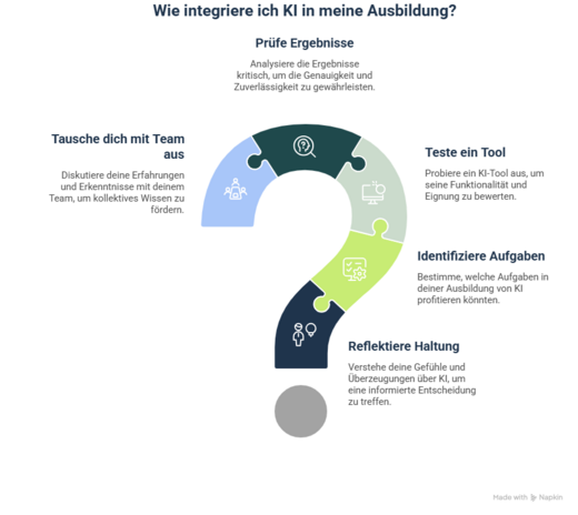 Das Bild zeigt einen Fragezeichen-Symbol umgeben von vier Puzzlestücken, die verschiedene Aspekte der Integration in Ausbildungen darstellen: "Trau dich mit Team", "Trau dem Text", "Motivation erhalten" und "Integration leben". Es bietet eine visuelle Struktur zur Förderung der Integration.