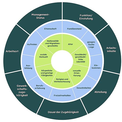 Das Diagramm zeigt verschiedene Faktoren, die die berufliche Situation von Personen beeinflussen, wie beispielsweise Arbeitsort, Abteilung, Einkommen und persönliche Merkmale wie Herkunft, Geschlecht und Alter. Die Informationen sind in konzentrischen Kreisen angeordnet, wobei jeder Faktor eine eigene Kategorie bildet.