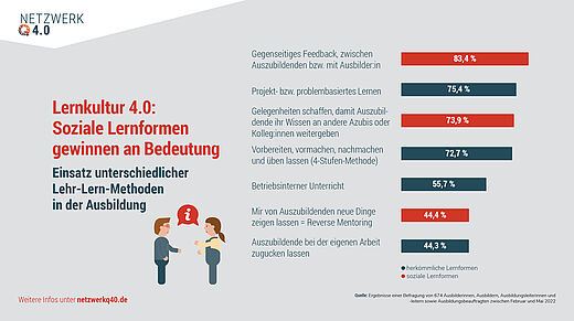 Diagramm über die Bedeutung sozialer Lernformen in der Ausbildung. Es zeigt Umfrageergebnisse zu verschiedenen Lehr-Lern-Methoden, darunter "Gegenseitiges Feedback" (83,4 %) und "Betriebenser Unterricht" (55,7 %). Weitere Methoden wie "Projektbasiertes Lernen" und "Reverse Mentoring" sind ebenfalls aufgeführt.