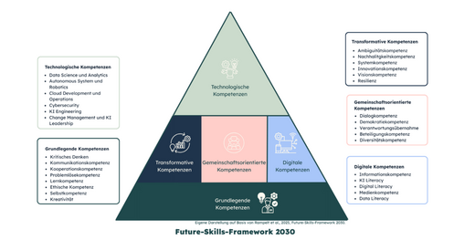 Das Bild zeigt ein pyramidenförmiges Diagramm, das das Future-Skills-Framework 2030 darstellt. Es unterteilt Kompetenzen in vier Kategorien: Technologische, transformative, gemeinschaftsorientierte und digitale Kompetenzen, jeweils mit spezifischen Bereichen und Fähigkeiten.