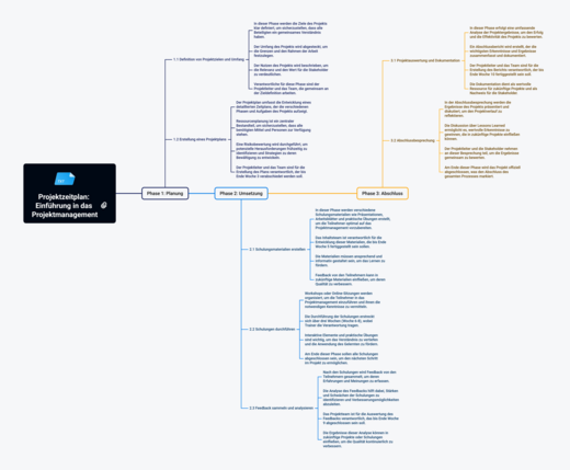 Projektplan: Einführung in das Projektmanagement. Die Mindmap zeigt drei Hauptphasen: Planung, Umsetzung und Abschluss. Jede Phase enthält spezifische Schritte und Aufgaben, die für ein erfolgreiches Projektmanagement erforderlich sind, um Ziele klar zu definieren und den Fortschritt zu bewerten.