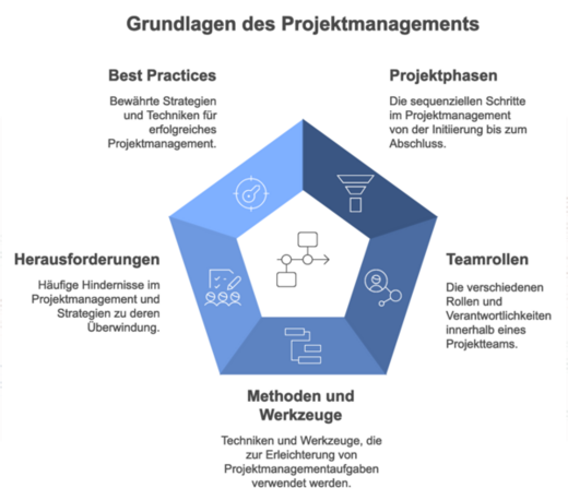 Ein Grafikdiagramm zu den Grundlagen des Projektmanagements zeigt fünf zentrale Bereiche: Best Practices, Projektphasen, Herausforderungen, Teamrollen sowie Methoden und Werkzeuge. Jeder Bereich enthält kurze Beschreibungen über Strategien und Techniken im Projektmanagement.