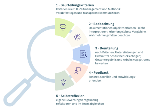Die Grafik beschreibt einen fünfstufigen Prozess zur Bewertung: 1. Festlegung von Beurteilungskriterien, 2. Objektive Beobachtung, 3. Beurteilung nach Kriterien, 4. Konkretes Feedback und 5. Selbstreflexion. Jeder Schritt betont Transparenz und Entwicklung im Team.