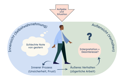 Grafik, die den Zusammenhang zwischen innerer Wahrnehmung (Selbstwahrnehmung) und äußerem Verhalten darstellt. Auf der linken Seite wird eine schlechte Note und innere Prozesse wie Unsicherheit und Frust gezeigt. Rechts wird das äußere Verhalten und die Interpretation als Desinteresse thematisiert.