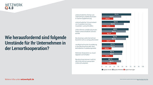Das Diagramm zeigt verschiedene Umstände, die für Unternehmen in der Lernortkooperation herausfordernd sind. Anhand von Balken werden die Herausforderungen in Prozent dargestellt, wobei der höchste Wert bei 73,1 % liegt. Das Thema Digitalisierung ist prominent.