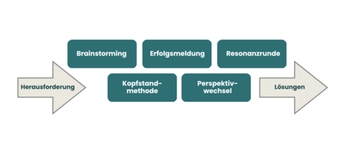 Eine grafische Darstellung zeigt einen Prozess zur Problemlösung. Links steht „Herausforderung“, gefolgt von den Schritten „Brainstorming“, „Erfolgsmeldung“, „Resonanzrunde“, „Kopfstandmethode“ und „Perspektivwechsel“. Rechts endet der Prozess mit „Lösungen“. Pfeile markieren die Richtung von Herausforderung zu Lösungen.