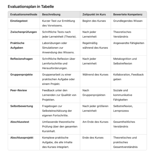 Die Tabelle zeigt einen Evaluationsplan mit verschiedenen Methoden zur Bewertung von Kompetenzen, einschließlich Einstiegestests, Zwischenprüfungen, praktischen Aufgaben, Reflexionsfragen, Gruppenprojekten, Peer-Reviews, Selbstbewertung und einem Abschlussprojekt, jeweils mit Beschreibung und Zeitpunkten im Kurs.