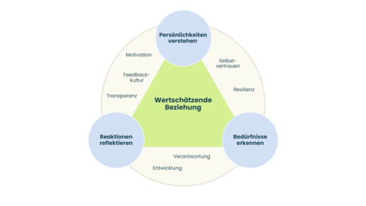 Ein Diagramm zeigt das Konzept „Wertschätzende Beziehung“ als gleichseitiges Dreieck. Umgeben von den Elementen: „Persönlichkeiten verstehen“, „Bedürfnisse erkennen“ und „Reaktionen reflektieren“. Die Begriffe „Motivation“, „Feedback-Kultur“, „Transparenz“, „Selbstvertrauen“, „Resilienz“, „Verantwortung“ und „Entwicklung“ sind ebenfalls eingefügt.