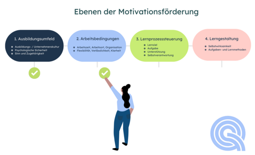 Eine Abbildung zeigt vier Bereiche der Motivationsförderung: 1. Ausbildungsumfeld, 2. Arbeitsbedingungen, 3. Lernprozesssteuerung und 4. Lern gestaltung. Jeder Bereich ist mit einem Symbol abgebildet. Eine Person zeigt auf die Bereiche, während sie sich auf die Inhalte konzentriert.