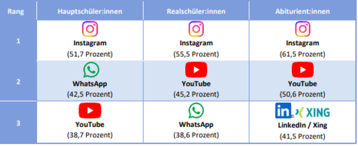 Die Tabelle zeigt die beliebtesten sozialen Medien unter Hauptschüler:innen, Realschüler:innen und Abiturient:innen. Instagram dominiert in allen Kategorien, gefolgt von WhatsApp und YouTube. Die Prozentzahlen geben die Nutzungshäufigkeit der jeweiligen Plattformen an.