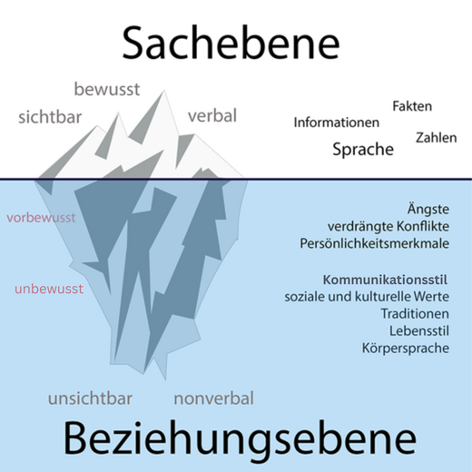 Das Bild zeigt ein Eisberg-Modell der Kommunikation. Oben befindet sich die Sachebene mit Aspekten wie Sprache und Fakten. Unten ist die Beziehungsebene, die unbewusste Aspekte wie Ängste und persönliche Werte darstellt. Die Sichtbarkeit und Verbalisierung variieren zwischen diesen beiden Ebenen.