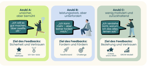 Drei Azubis beschreiben ihre Herausforderungen: Azubi A ist unsicher, aber bemüht; Azubi B ist leistungsstark, fühlt sich aber unterfordert; Azubi C ist wenig motiviert. Die Ziele des Feedbacks umfassen Sicherheit, Vertrauen und individuelle Förderung, unterstützt durch verschiedene Methoden wie STAR.