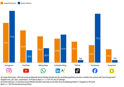 Die Grafik zeigt die Nutzung verschiedener sozialer Medien durch junge Menschen und Unternehmen in Prozent. Instagram führt mit 75,6%, gefolgt von YouTube und WhatsApp. LinkedIn/Xing, TikTok, Facebook und Snapchat haben niedrigere Nutzungsraten. Daten basieren auf einer Umfrage unter 1.172 Personen im Alter von 16 bis 25 Jahren.