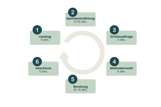 Eine Grafik zeigt einen kreisförmigen Ablauf mit sechs Schritten: 1. Casting (5 Min.), 2. Spontanerzählung (5-10 Min.), 3. Schlüsselfrage (5 Min.), 4. Methodenwahl (5 Min.), 5. Beratung (10-15 Min.), 6. Abschluss (5 Min.).