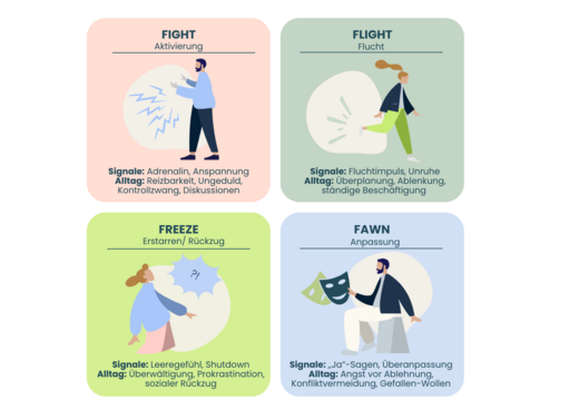 Das Bild zeigt vier quadratische Abschnitte, die verschiedene Reaktionen auf Stress darstellen: "Fight" (Aktivierung), "Flight" (Flucht), "Freeze" (Erstarren/Rückzug) und "Fawn" (Anpassung). Jeder Abschnitt beschreibt Signale und alltägliche Verhaltensweisen, die mit diesen Reaktionen verbunden sind.