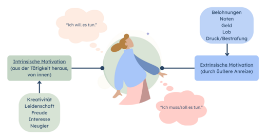 Eine Grafik zeigt die Unterschiede zwischen intrinsischer und extrinsischer Motivation. Links steht "Ich will es tun" mit Aspekten wie Kreativität und Freude. Rechts steht "Ich muss/soll es tun" mit Aspekten wie Belohnungen und Druck. In der Mitte befindet sich eine illustrative Person.
