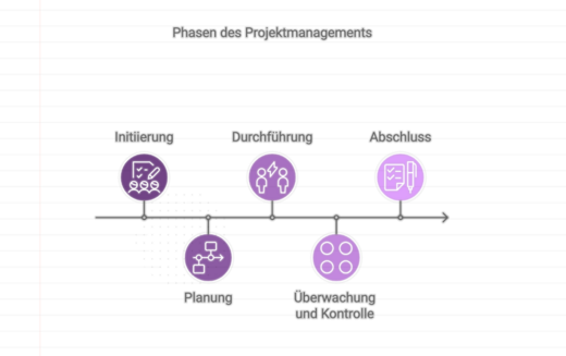 Ein Diagramm zeigt die Phasen des Projektmanagements: Initiierung, Planung, Durchführung, Überwachung und Kontrolle sowie Abschluss. Jede Phase ist durch Symbole dargestellt und klar in der Reihenfolge angeordnet, um den Ablauf des Projektmanagements zu verdeutlichen.