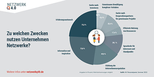 Die Grafik zeigt die verschiedenen Zwecke, für die Unternehmen Netzwerke nutzen. In einem Diagramm sind verschiedene Kategorien aufgelistet, mit den entsprechenden Prozentsätzen der Nutzung. Die wichtigsten Zwecke sind Erfahrungsaustausch, Informations- und Inspiration sowie Suche nach Investoren und Kooperationen.